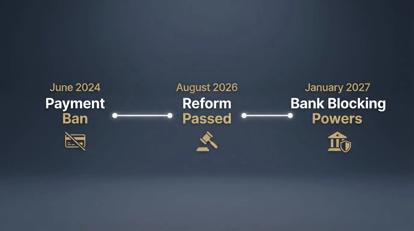 A timeline graphic showing key dates: June 2024 payment ban, August 2026 reform passed, January 2027 bank blocking powers commence