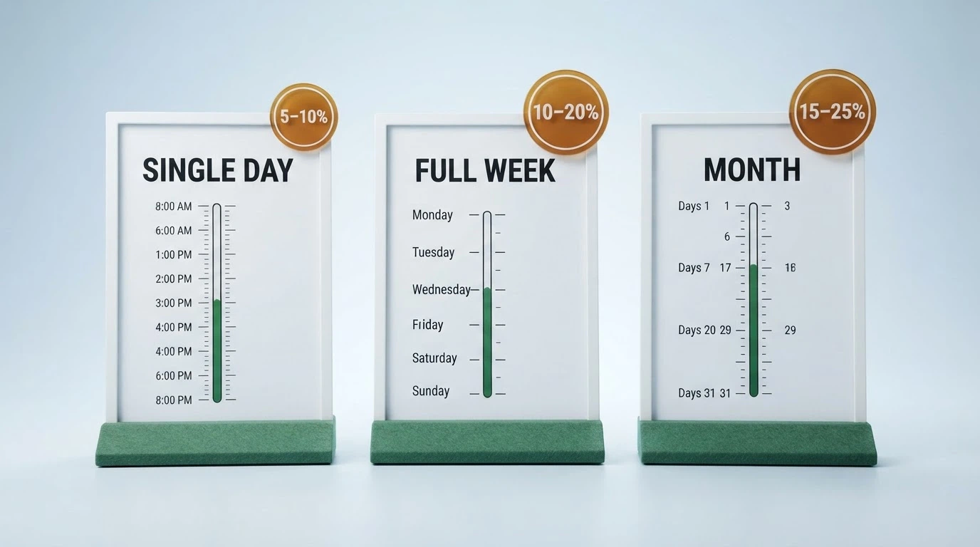 Three calendar-style frames side by side — a daily view with a small percentage badge, a weekly view with a larger badge, and a monthly VIP view with the largest badge