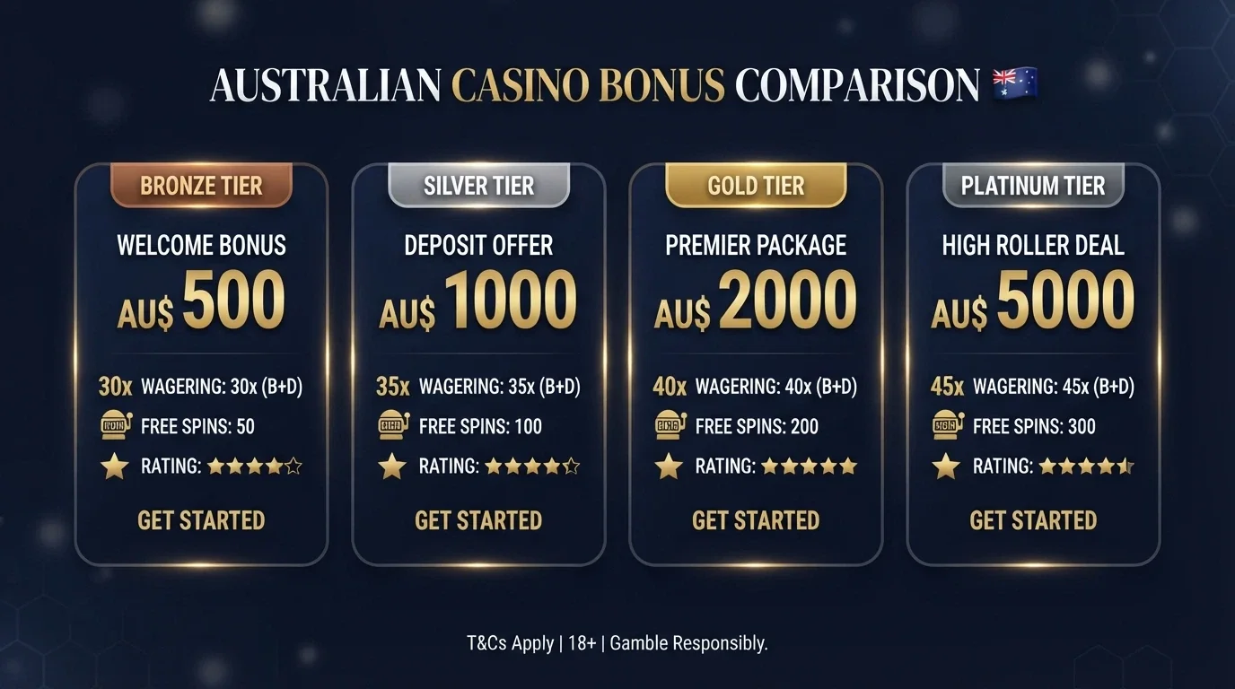 A side-by-side comparison visual showing casino name cards with bonus amounts, wagering figures and star-style indicators in a clean table layout