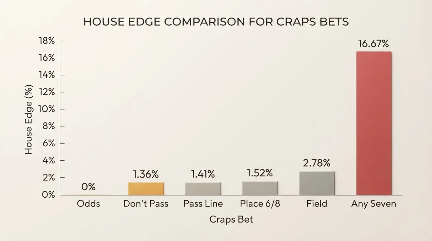 A bar chart comparing six craps bet types arranged from lowest to highest house edge, with the Pass Line at 1.41% and Odds at 0% highlighted