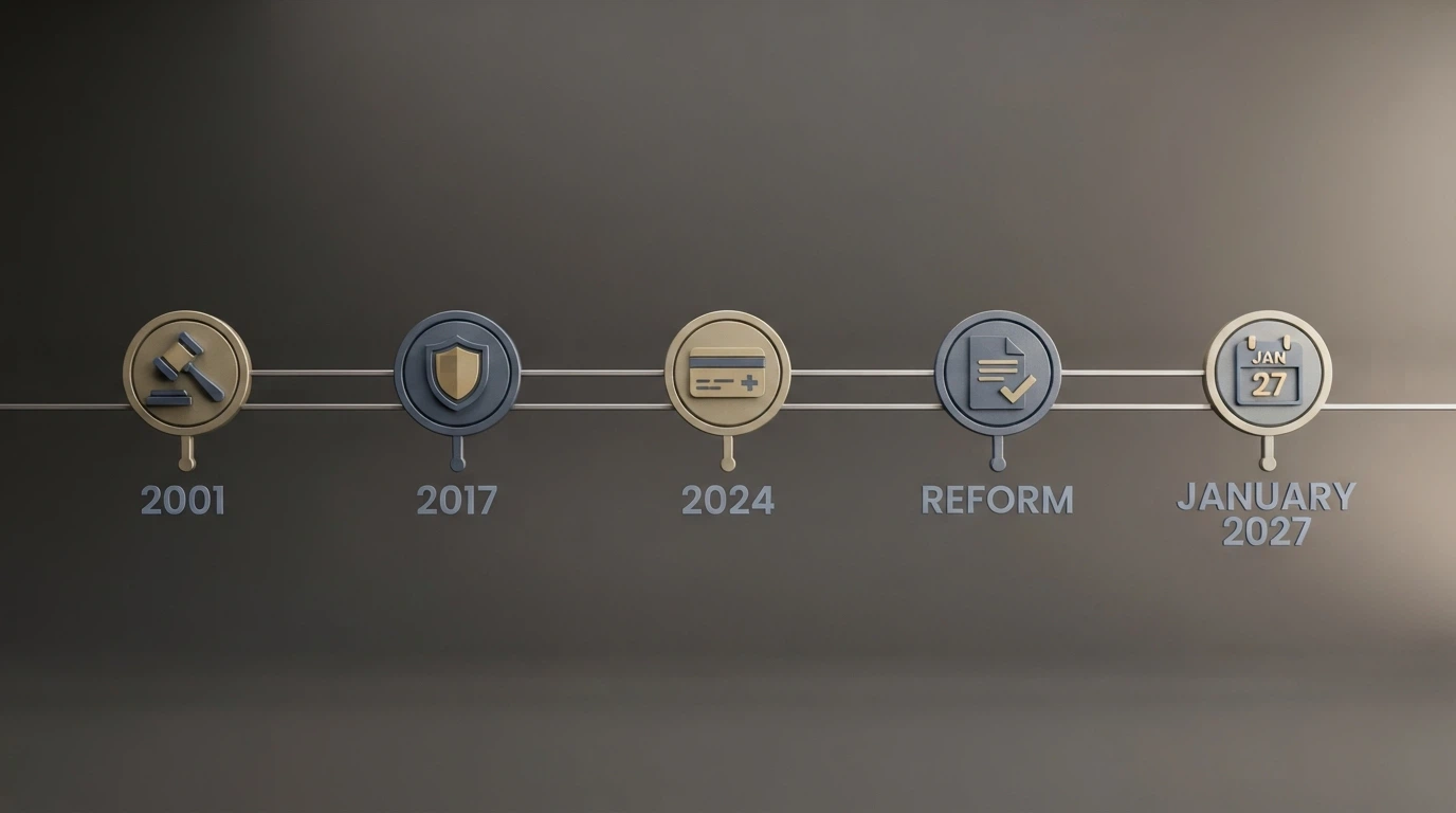 An illustrated timeline showing key dates: IGA 2001, ACMA enforcement powers 2017, credit card ban 2024, 2026 reform passed, 1 January 2027 commencement