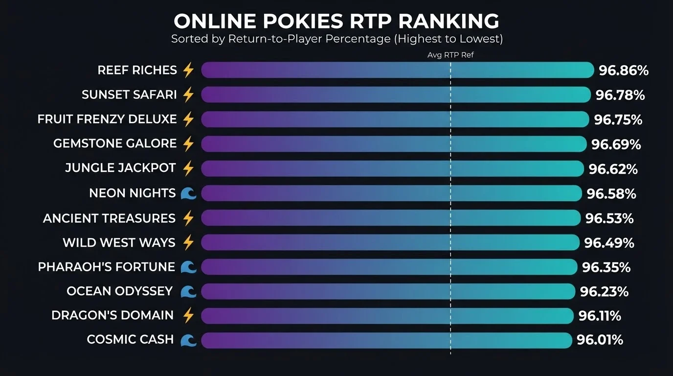 A chart of twelve high-RTP online pokies with their return-to-player percentages, volatility ratings and maximum win multipliers