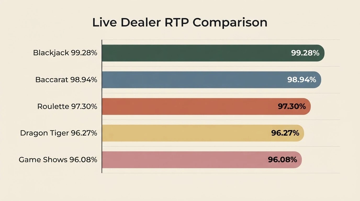 A visual comparison of live dealer game titles arranged by RTP percentage, with blackjack at the top, baccarat in the middle, and game shows at the bottom, using a simple bar-chart layout