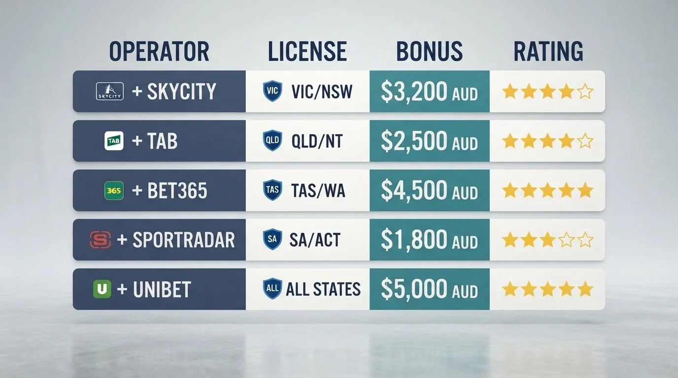 A comparison grid showing casino names alongside licence jurisdictions, bonus amounts and wagering multipliers